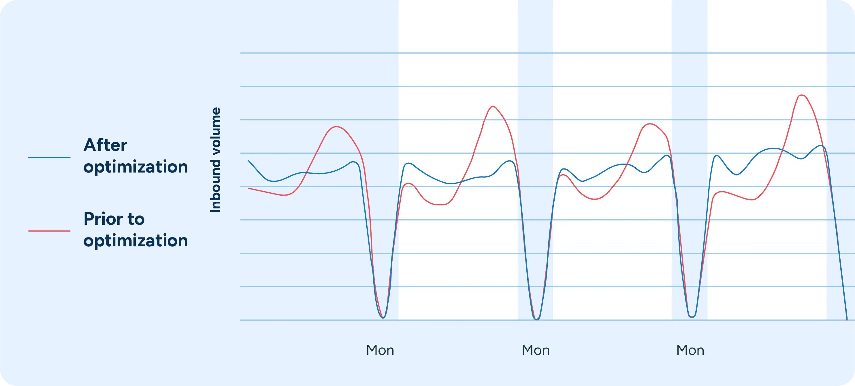 Chart showing the effect of smoothing inbound goods volume.