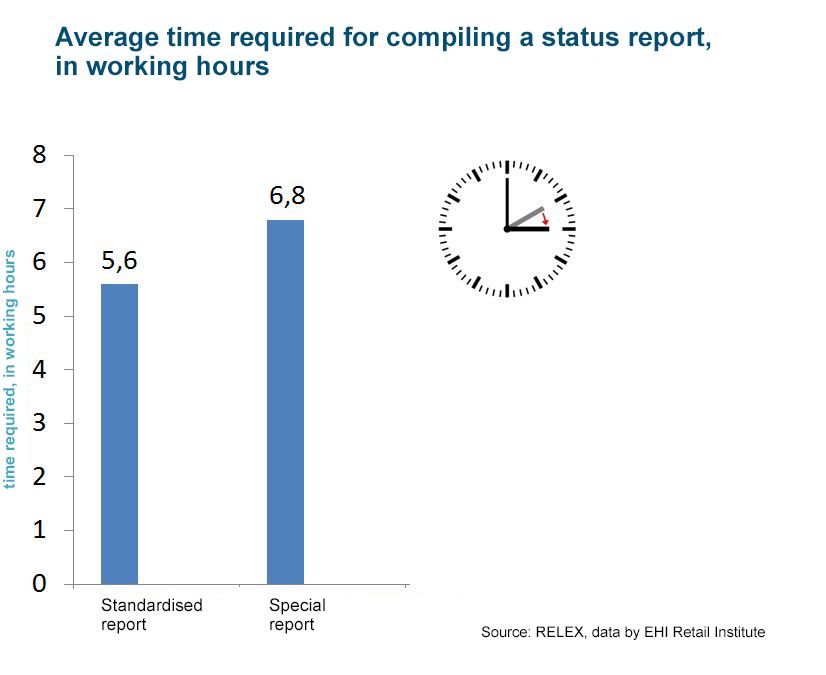 RELEX EHI Study - Average time required for reporting