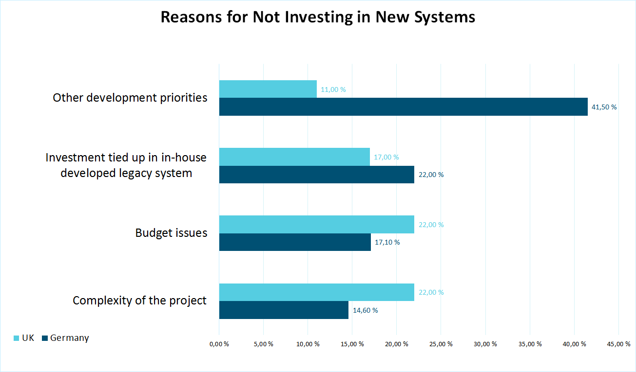 Reasons for not investing in new systems