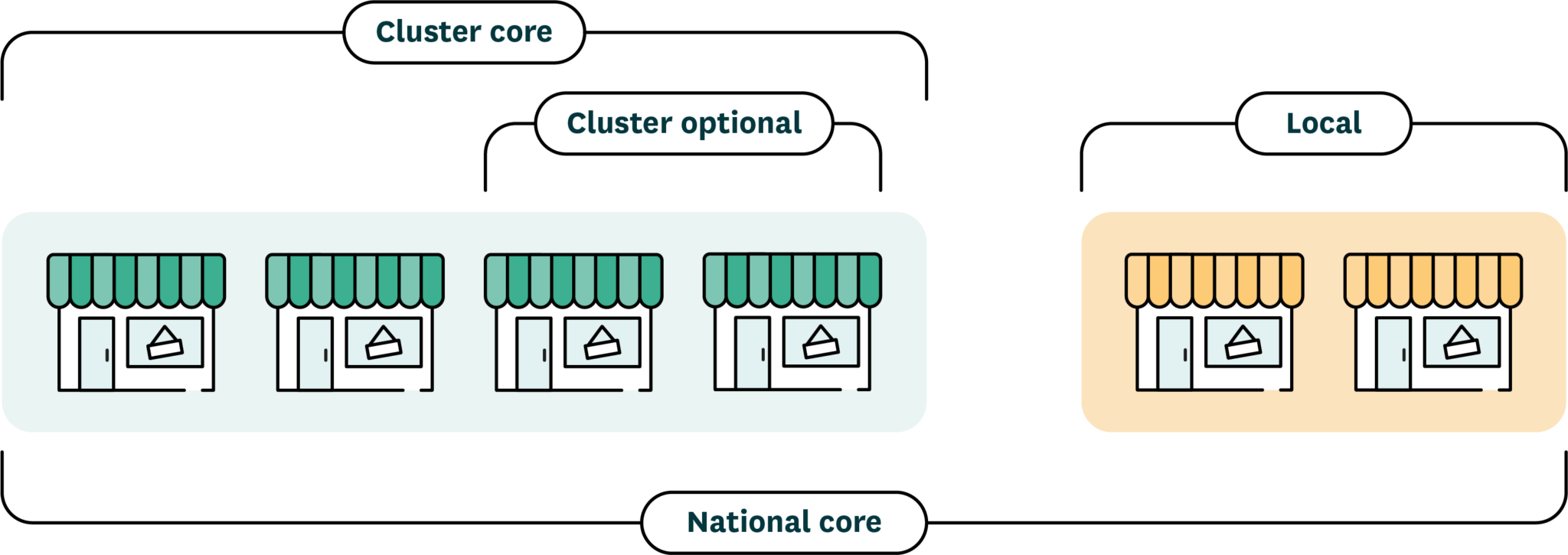 Improve customercentricity with instore assortment collaboration