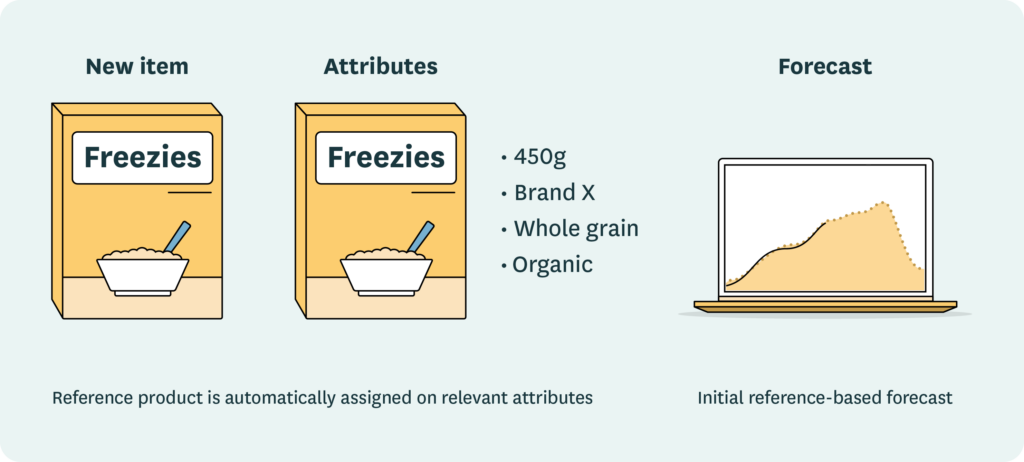 An illustration showing how attributes from comparable products are used in demand forecasting