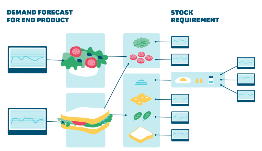 An illustration showing a demand forecast for a sandwich and stock requirement for different materials needed to prepare the sandwich. 