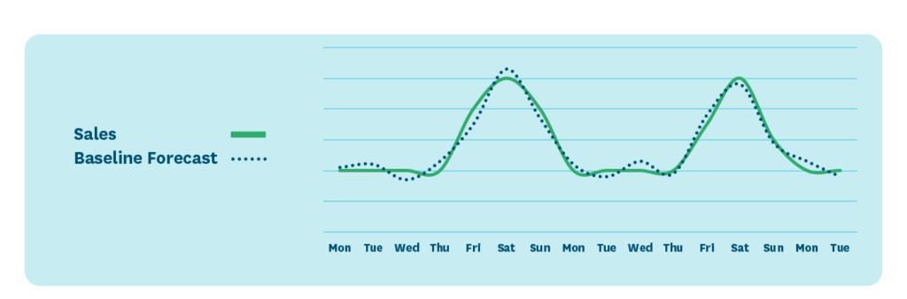 A figure showing the weekday variation in demand and sales for a product.