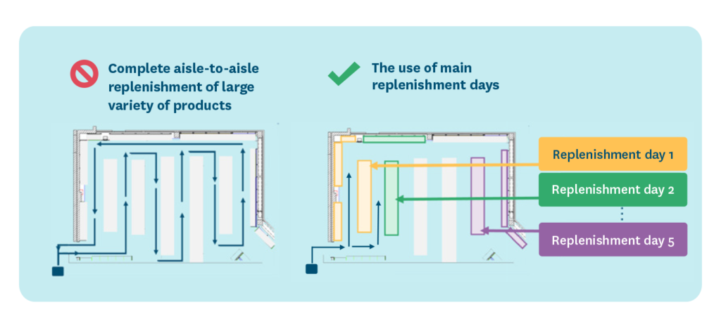 A figure showing how the use of main replenishment days increases shelving efficiency.
