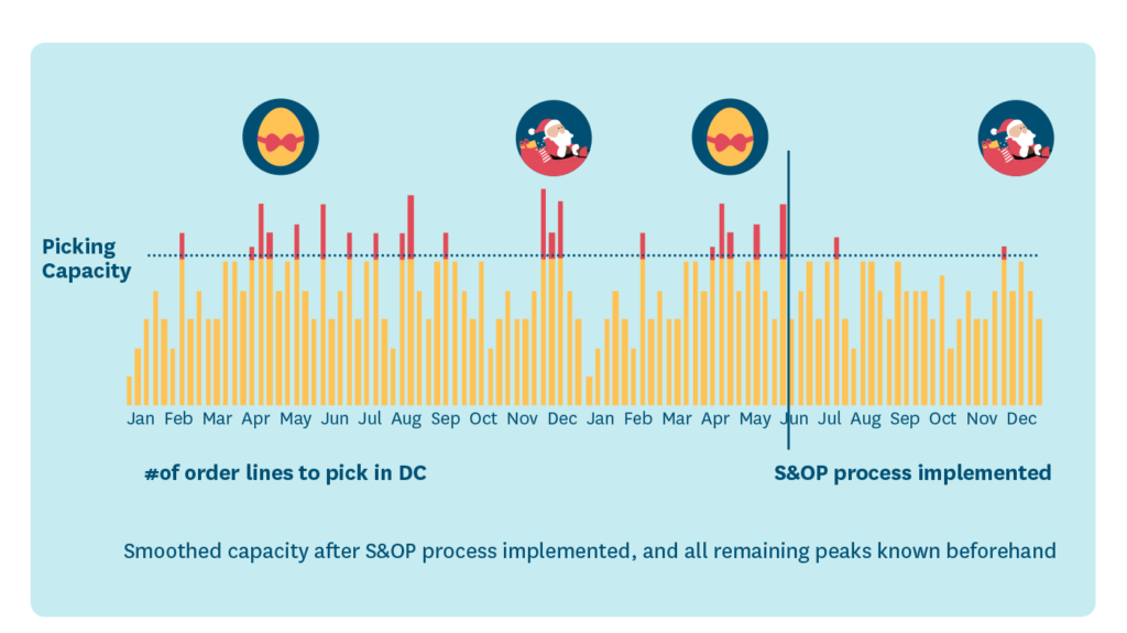 A figure shows the impact of improved capacity planning for major holidays.