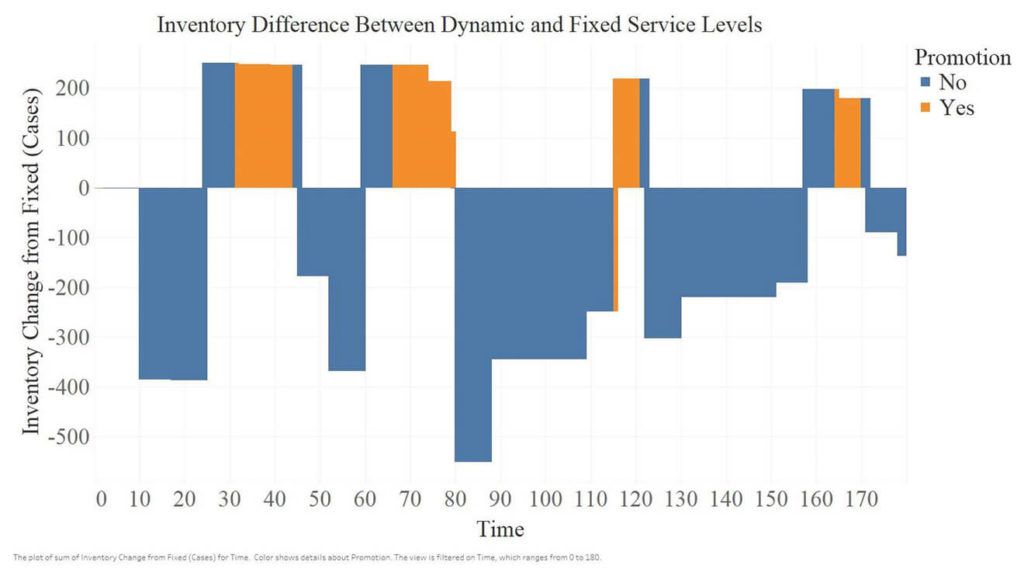 Inventory Difference Between Dynamic and Fixed Service Levels