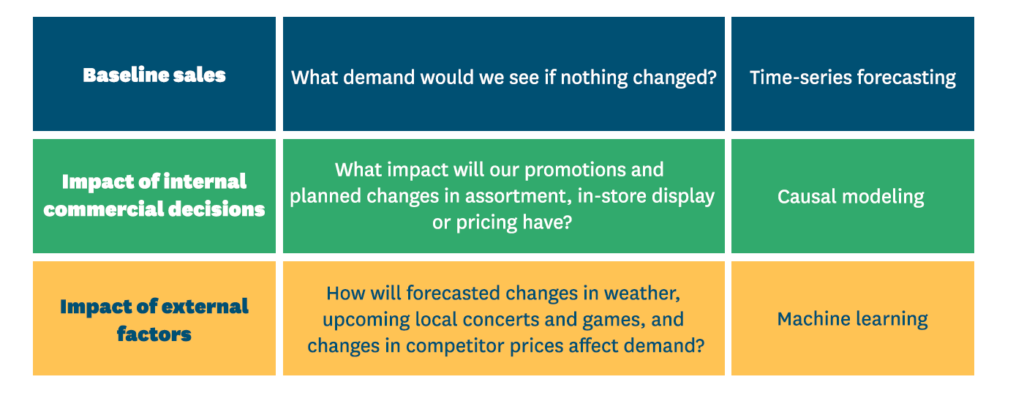 Best Practices For Managing Grocery Retail Supply Chains