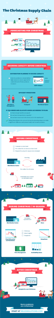 The Christmas Supply Chain infographic