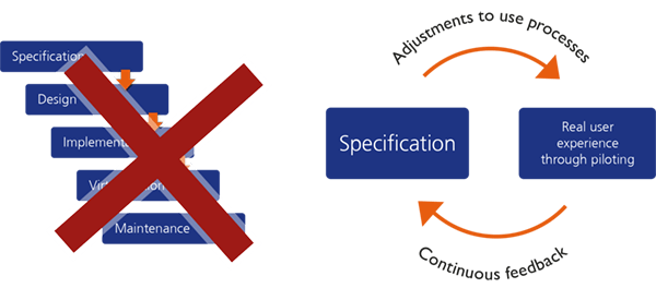 From waterfall model to agile business process development