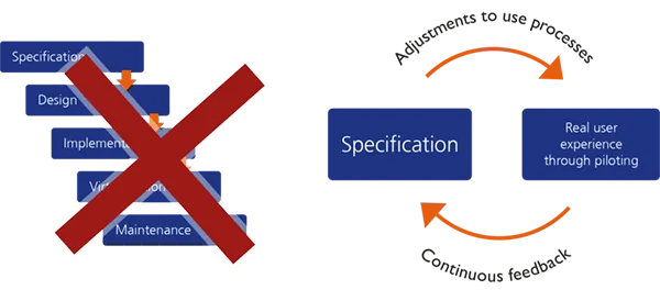 From waterfall model to agile business process development