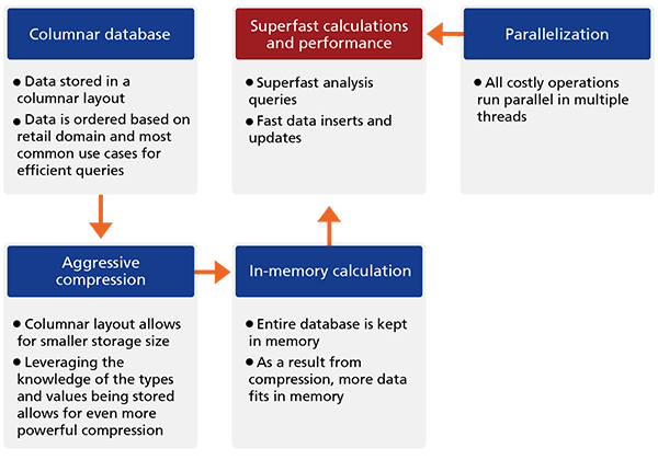 The key elements of RELEX’s technology