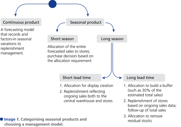 More efficient seasonal inventory management