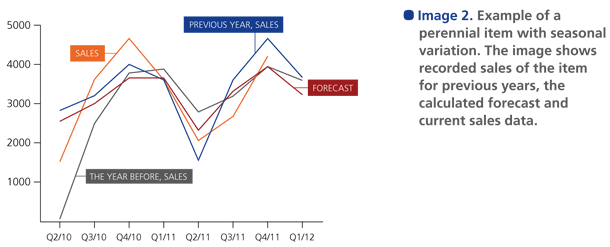 A figure of a perennial item with seasonal variation. 