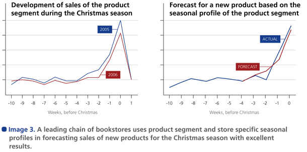 A figure showing the sales forecast for a product when using product segment and store-specific seasonal profiles. 