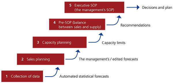 using-data-in-sales-and-operations-planning-s-op-relex-solutions