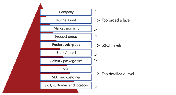 Level brand. S op процесс это. Level Company. Levels of marketing segment. Company location.