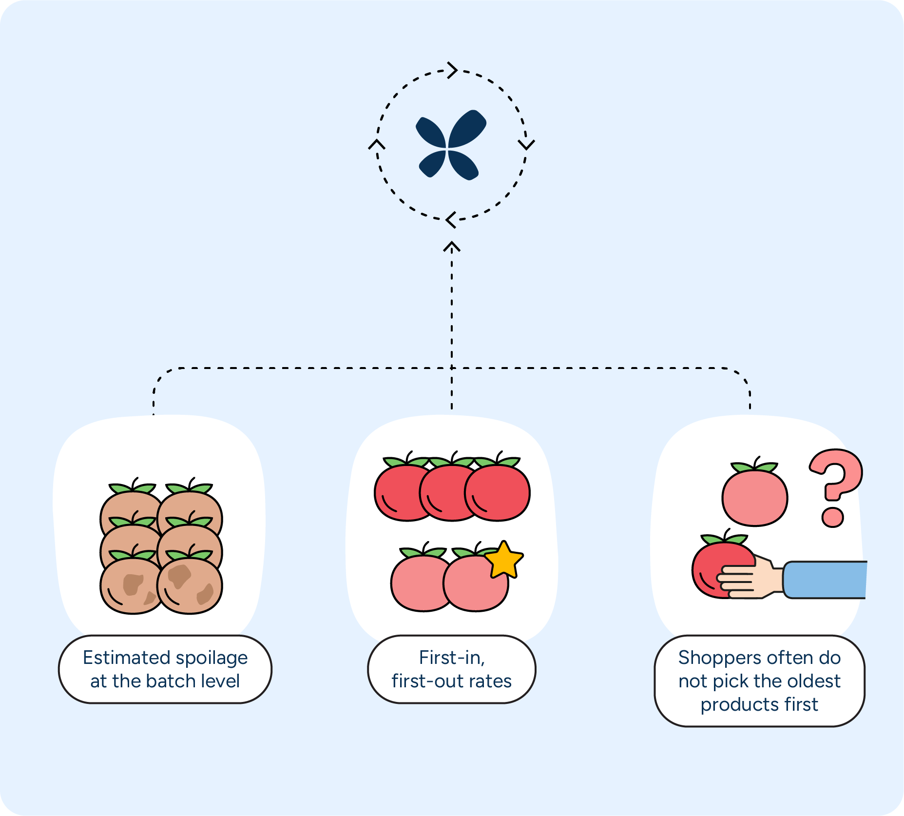 AI-based planning solutions offer the data processing capabilities planners need to estimate spoilage, account for first-in-first-out rates, and navigate the impact of consumer buying habits.