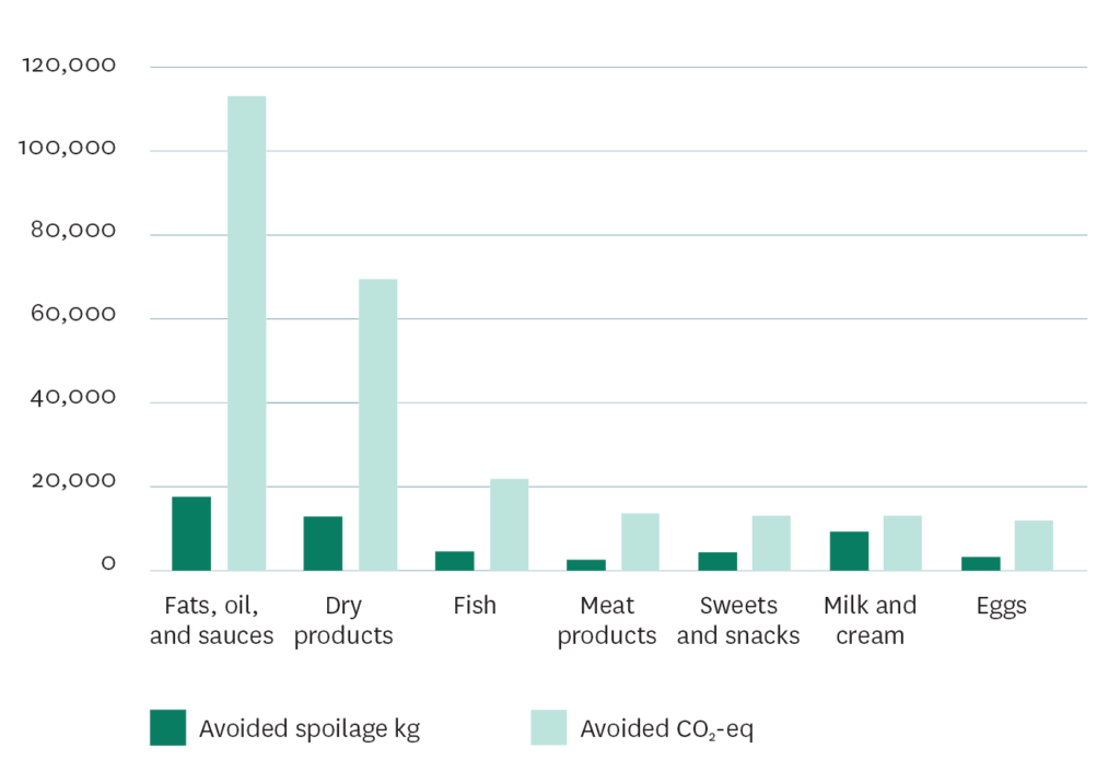 Examples of the product categories where Bünting’s waste reduction efforts had the biggest CO2 impact. 