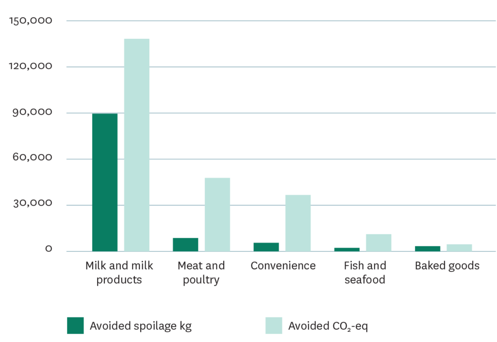 Examples of the product categories where Kolonial.no’s waste reduction efforts had the biggest CO2 impact. 