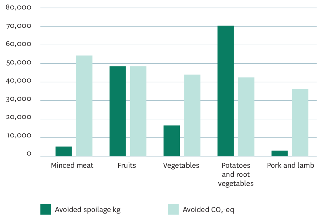 Examples of the product categories where Menigo’s waste reduction efforts had the biggest CO2 impact. 