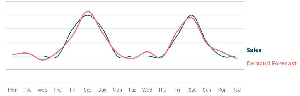 Machine Learning In Retail Demand Forecasting Relex Solutions