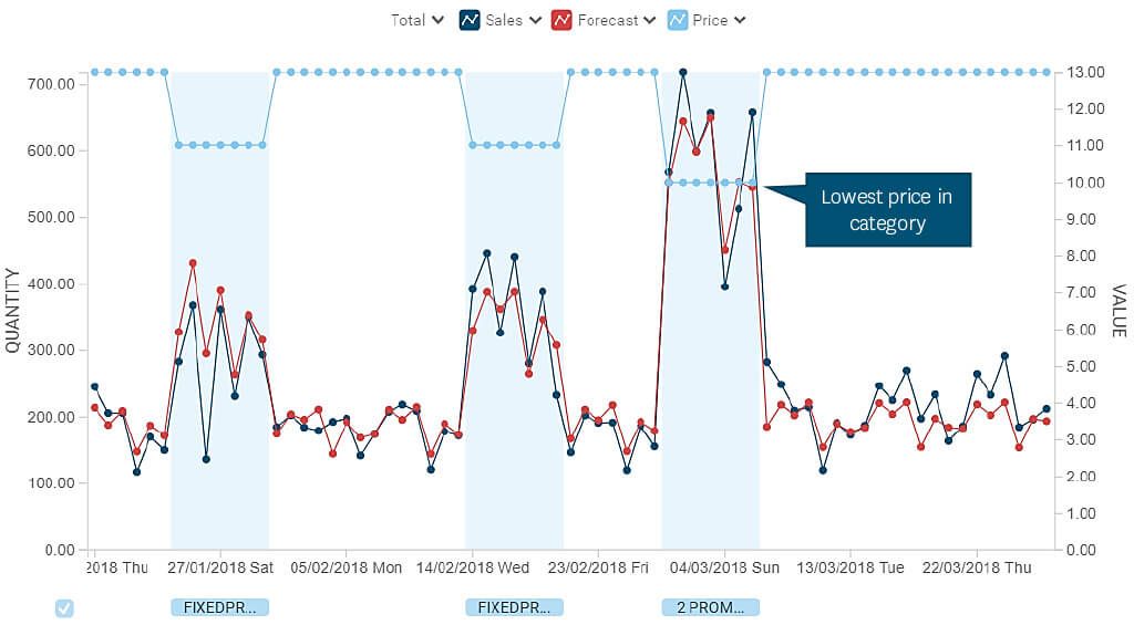 sales forecasting machine learning