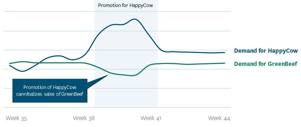 A figure showing the cannibalization effect. 