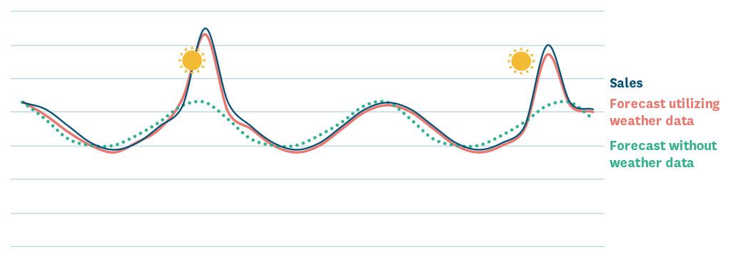 A figure showing the difference between a forecast utilizing the weather data and a forecast without weather data. 