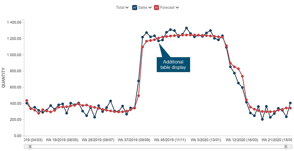 A figure showing the demand forecast for a product when an off-shelf table display is added in the store. 