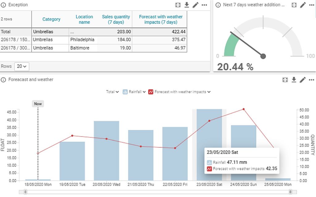 A screenshot of a system showing the forecast and weather impact for a product. 