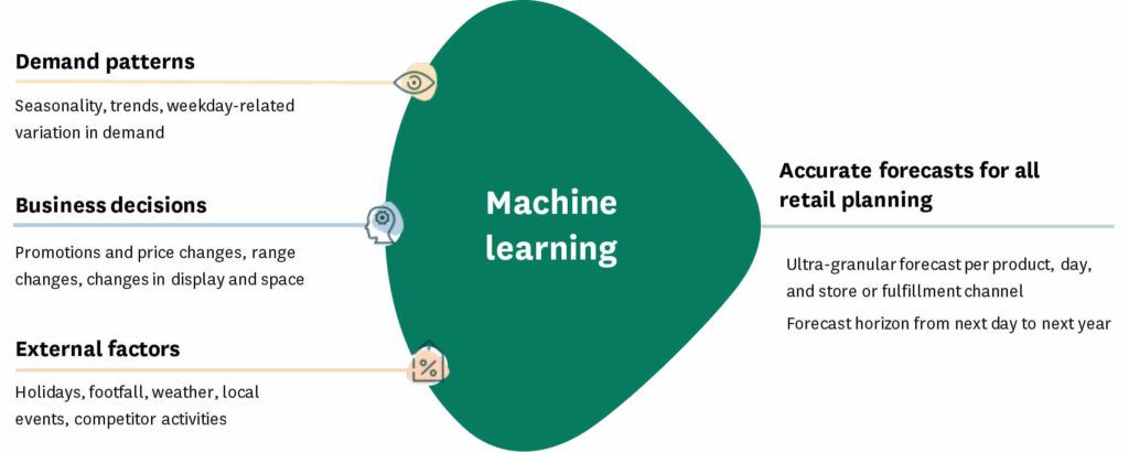 A figure showing how machine learning enables retailers to capture the impact of demand patterns, internal business decisions and external factors on demand for more accurate forecasts.