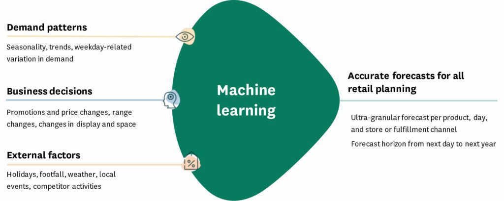 Demand prediction best sale machine learning