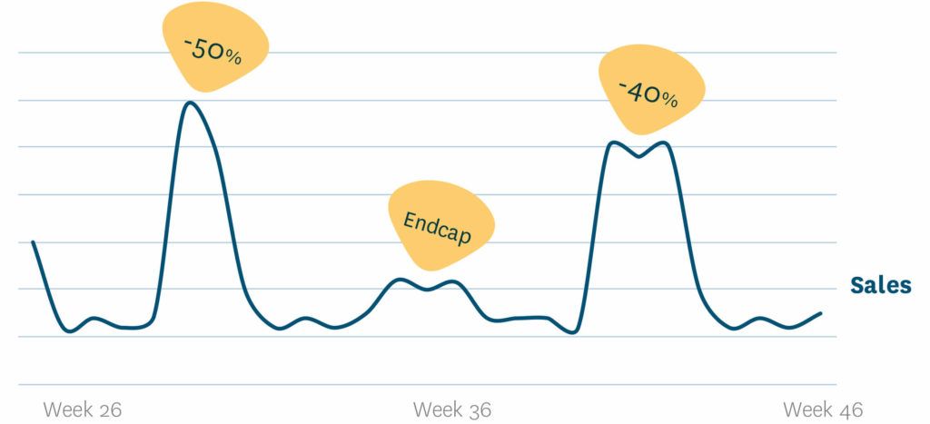 A figure showing sales forecast for a promoted product. 