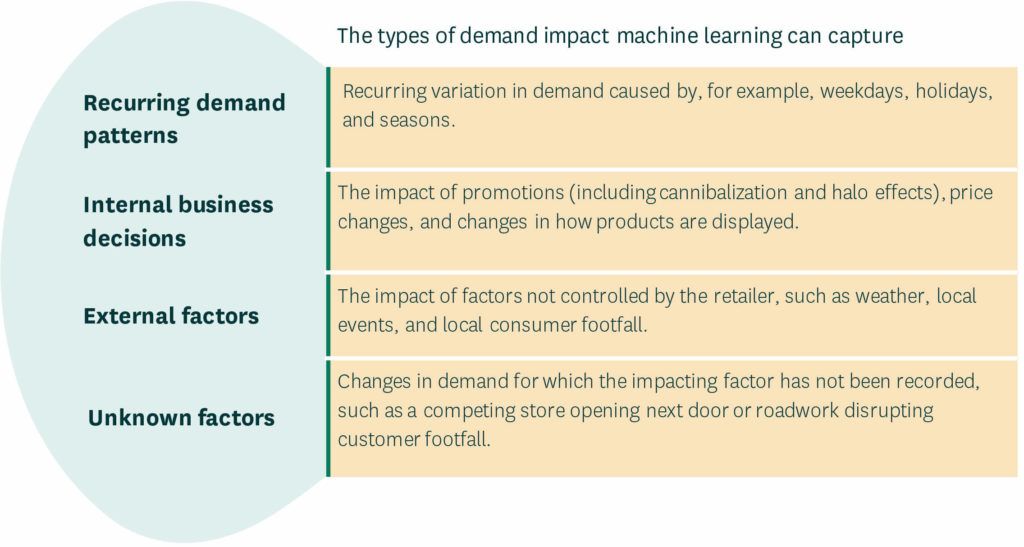 A figure showing the types of demand impact machine learning can capture. 
