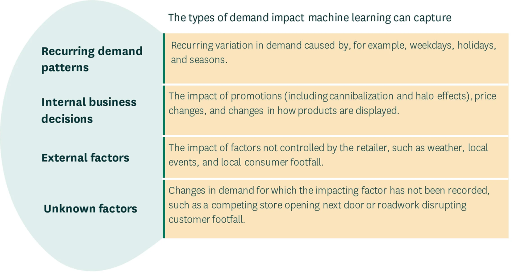 A table of the types of demand impact machine learning can capture. 