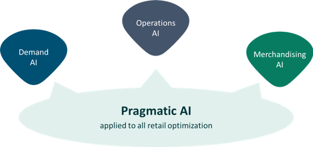 A figure showing how AI can be applied to demand forecasting, operations and merchandising. 