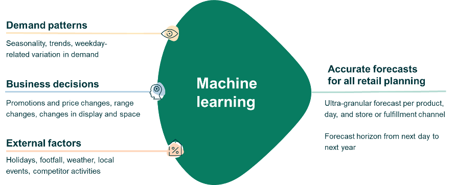 A figure showing how machine learning can capture the impact of demand patterns, internal business decisions, and external factors. 