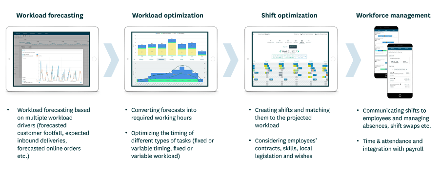 A figure showing how AI-based workforce optimization makes it possible to consider the full complexity of workload, staff availability, and regulatory requirements for optimal results.