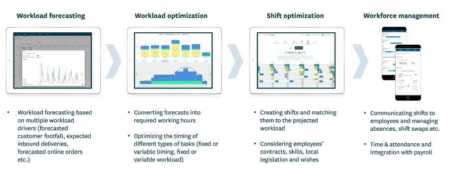 Workforce Management vs Workforce Optimization – What's the