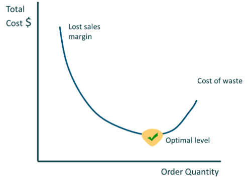 A figure showing the optimal level of daily orders of fresh products to minimize the cost of waste and lost sales margin. 