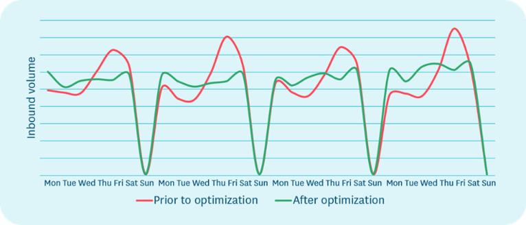 A figure showing the inbound volume before optimization and after optimization.