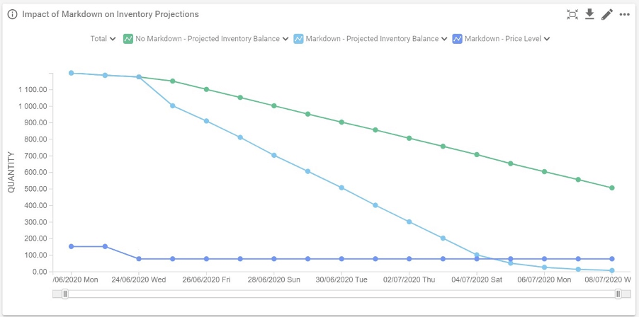 A figure showing the impact of markdown on inventory projections. 