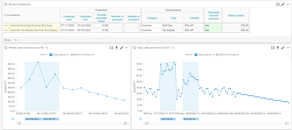 A screenshot of a system showing the promotions data. 