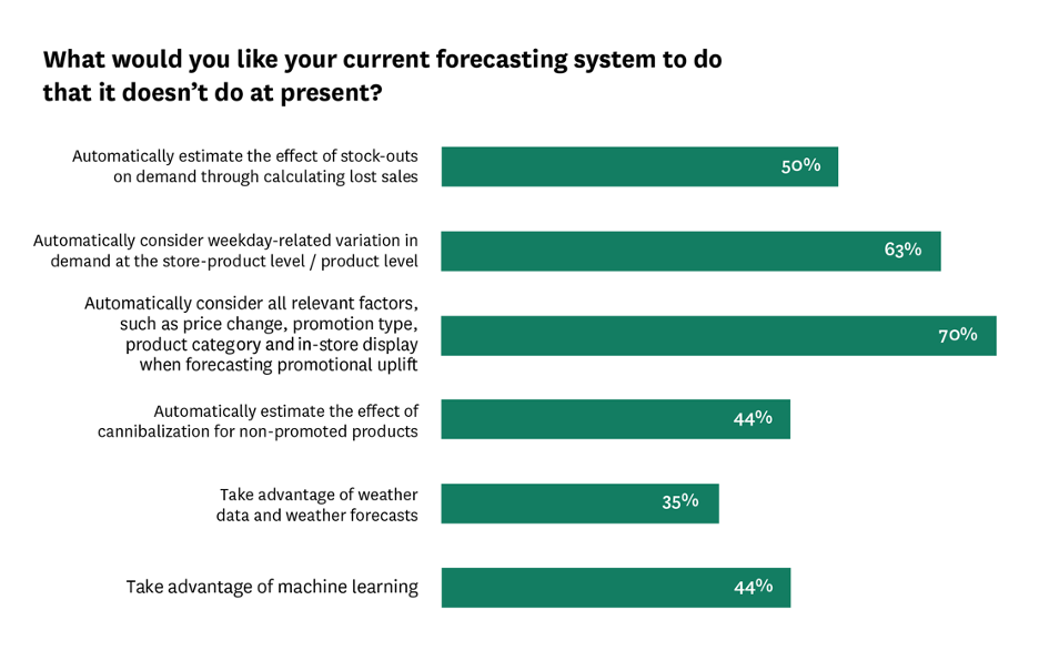 4 Keys To Better Retail Promotion Forecasting And Replenishment Relex Solutions