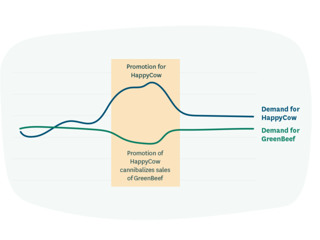 Demand cannibalization graph