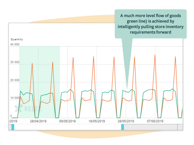 Delivery flow smoothing