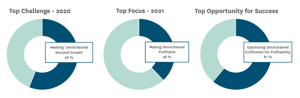 Erobrer Intermediate filter Cracking the Omnichannel Code: How to Unlock Online Retail Profitability |  RELEX Solutions