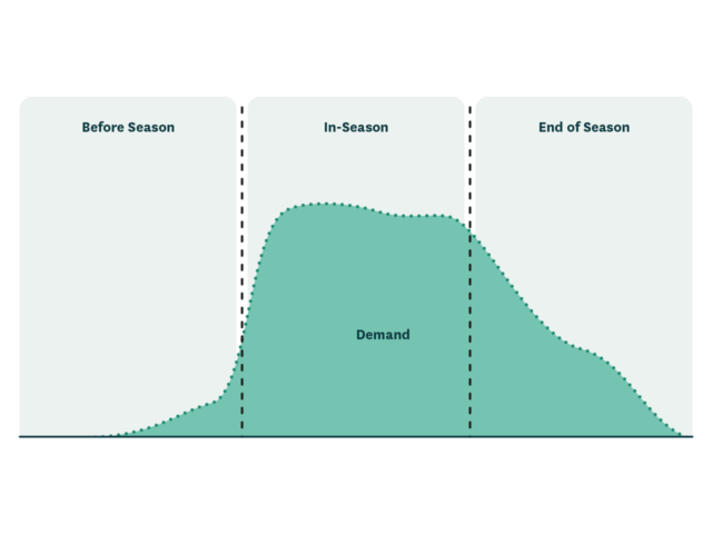 Illustration of demand on seasonal cycle