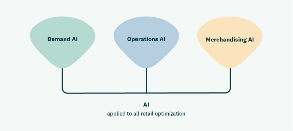 A figure showing how AI can be leveraged in demand forecasting, merchandising and retail operations. 