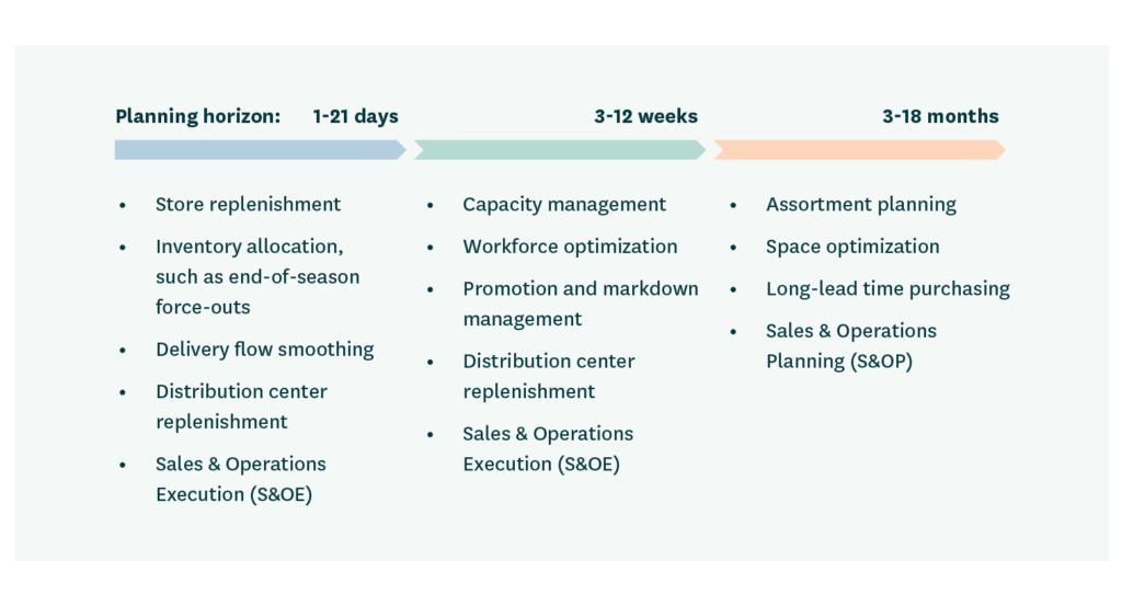 A figure showing how granular demand forecasts can support all types of business, resource, and capacity planning in DIY supply chains.